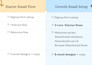 build klaviyo email and SMS sales funnel for higher ROI